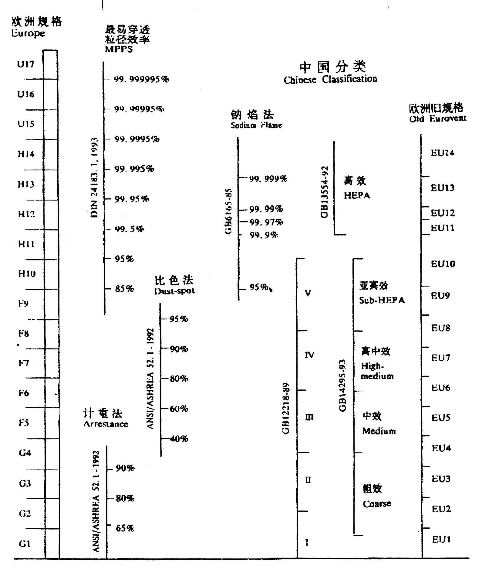 空氣過(guò)濾器分級(jí)標(biāo)準(zhǔn)表 空氣過(guò)濾器分級(jí)標(biāo)準(zhǔn)表
