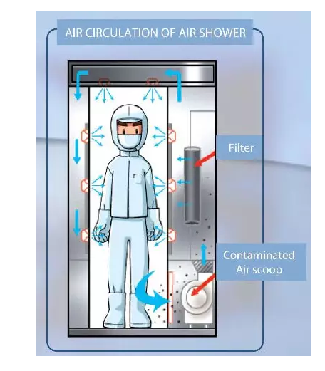 風(fēng)淋室是個啥？